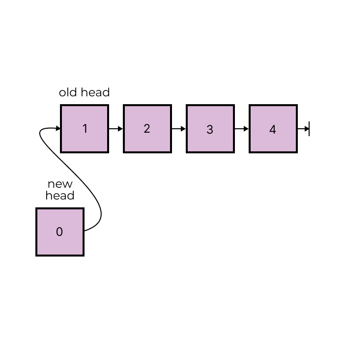 A Diagram of a Linked List