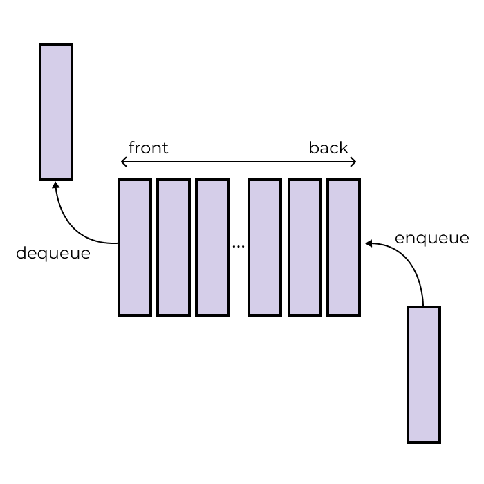 A Diagram of a Queue